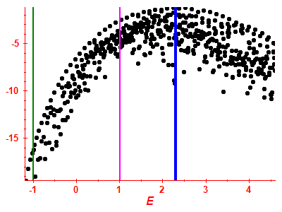 Strength function log